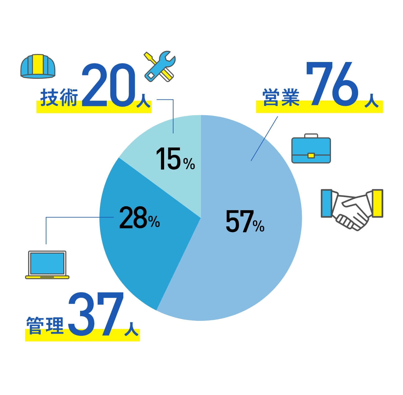 技術：20人（15％） 管理：37人（28％） 営業：76人（57％）