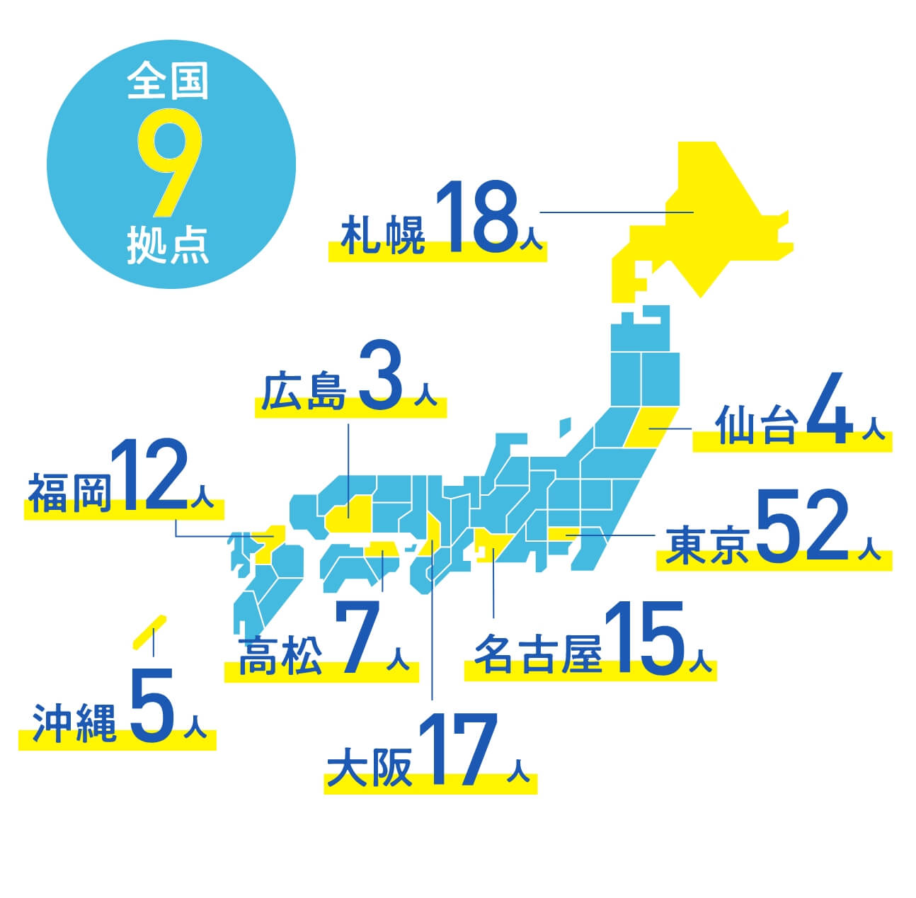 全国9拠点 札幌18人 仙台4人 東京52人 名古屋15人 大阪17人 広島3人 高松7人 福岡12人 沖縄5人