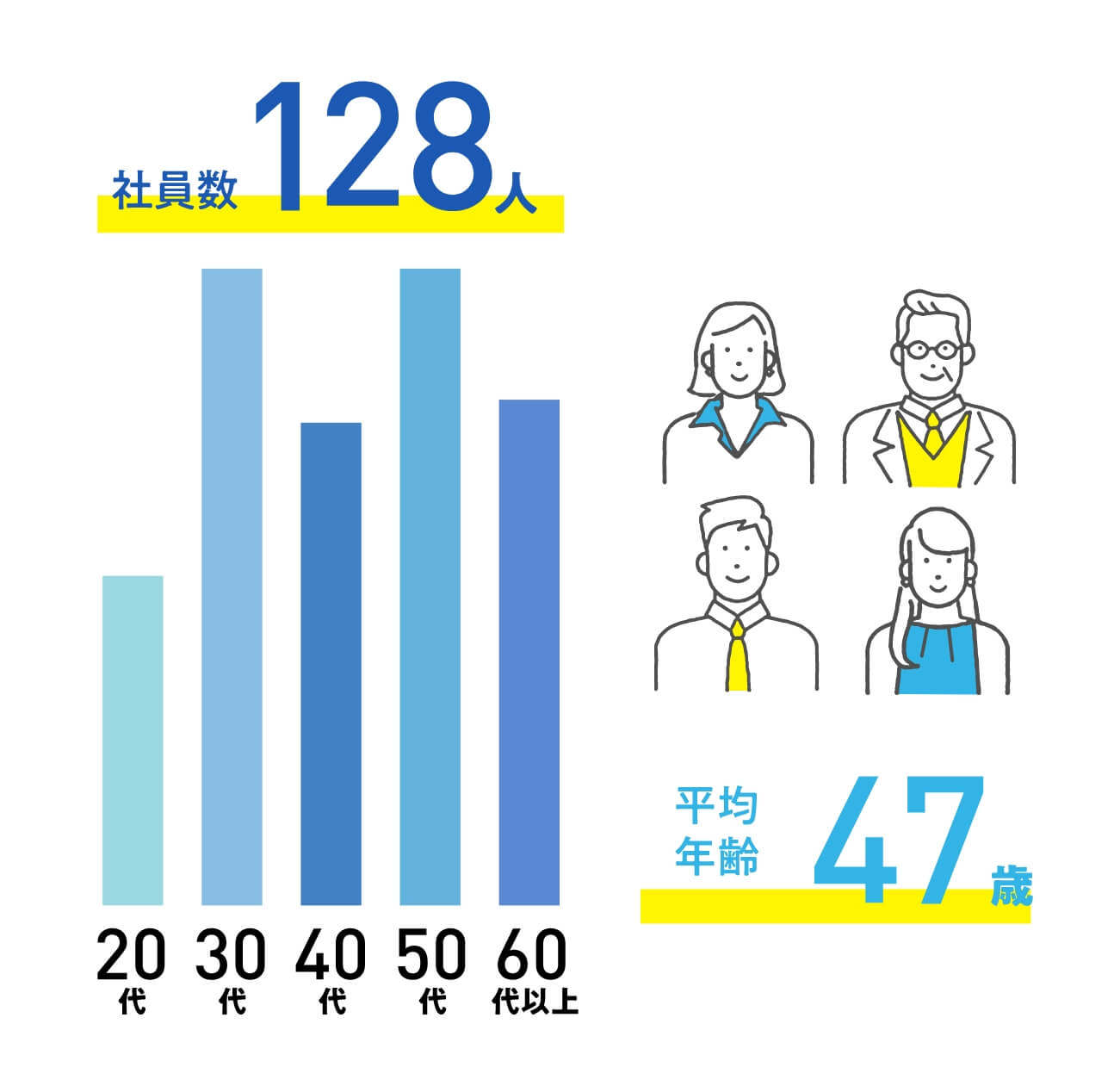 社員数128人 平均年齢（現役社員）47歳