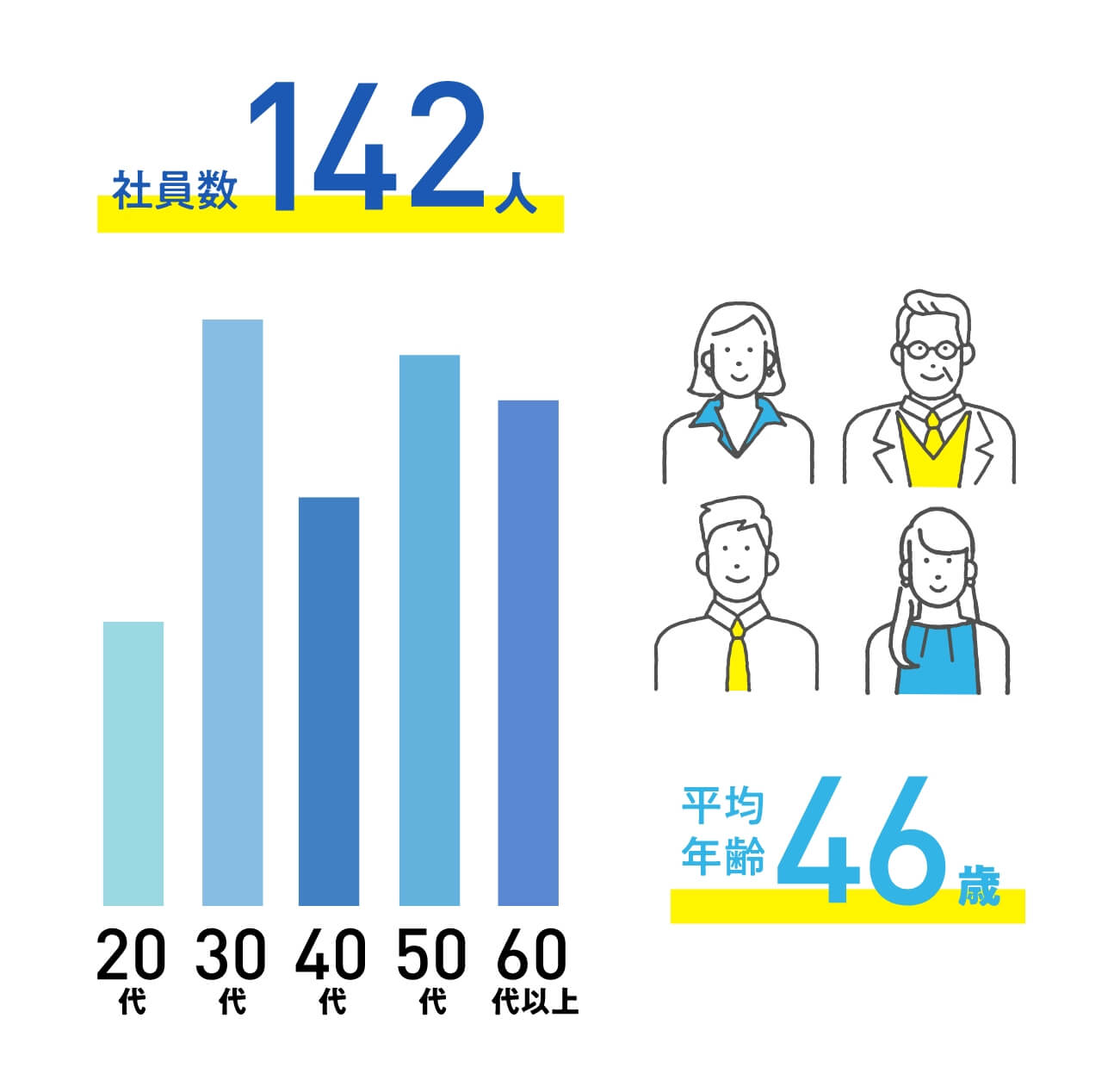社員数142人 平均年齢（現役社員）46歳