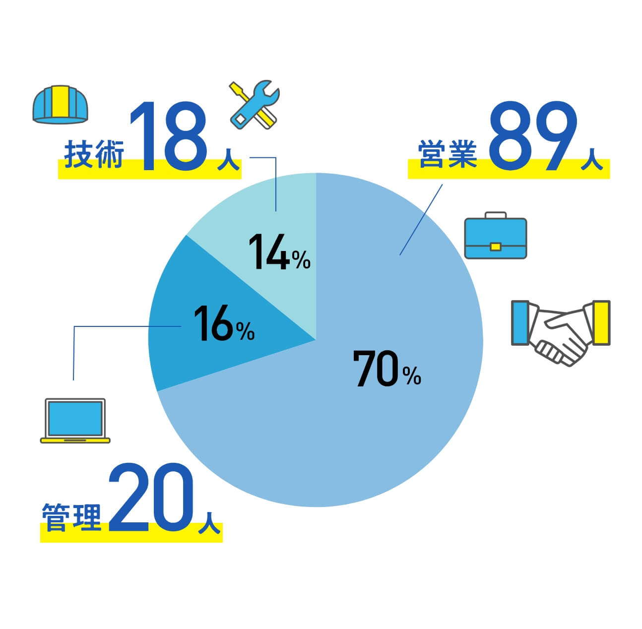 技術：18人（14％） 管理：20人（16％） 営業：89人（70％）
