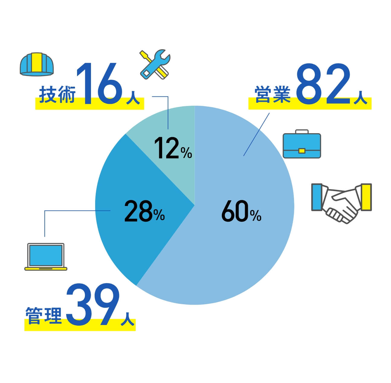 技術：16人（12％） 管理：36人（27％） 営業：83人（61％）