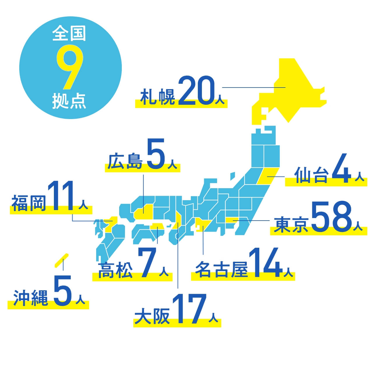 全国9拠点 札幌20人 仙台4人 東京58人 名古屋14人 大阪17人 広島5人 高松7人 福岡11人 沖縄5人